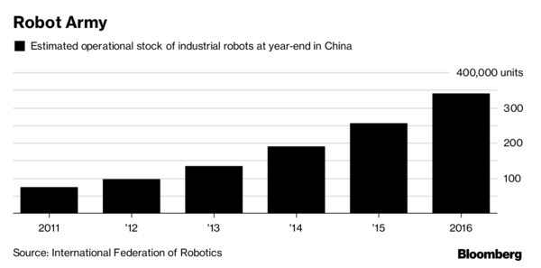中國(guó)的機(jī)器人革命可能會(huì)影響全球經(jīng)濟(jì)