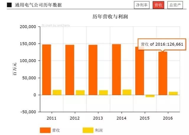 GE新政：工業(yè)復(fù)合體走到盡頭