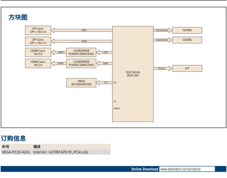 研華VEGA-P110 Intel Arc A370M 嵌入式 GPU卡 PCIe x16 ，帶2個HDMI 2.0b, 2個DP 1.4a