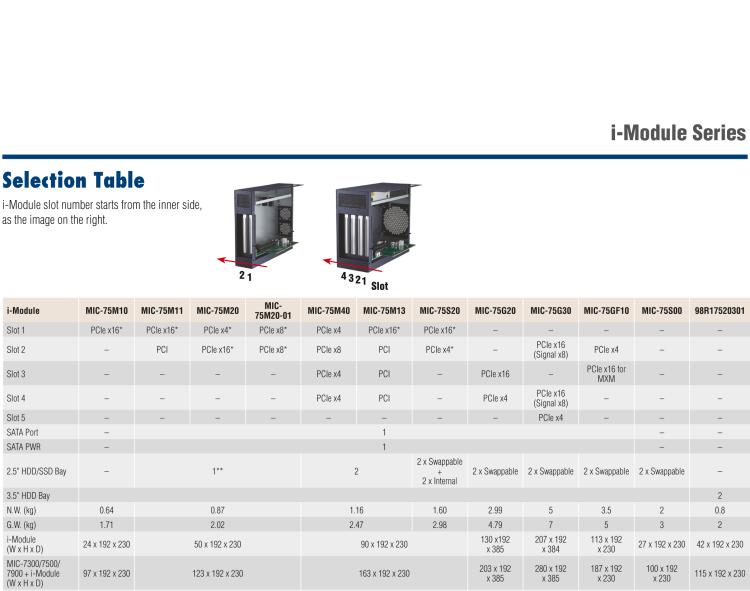 研華MIC-75S20 帶1個(gè)PCIe x16、1個(gè)PCIe x4、2個(gè)2.5" HDD/SSD托架的2插槽擴(kuò)展i-Module