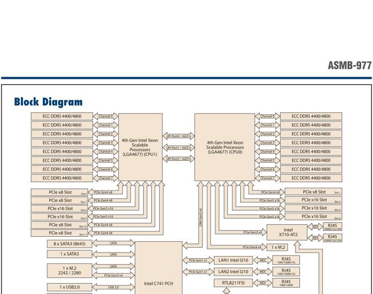 研華ASMB-977 Dual LGA4677 4th Gen Intel? Xeon? Scalable Server Board with 16x DDR5, 5 x PCIe x16, 9 x SATA3, 4 x USB 3.2 (Gen 1), Dual 10GbE, and IPMI