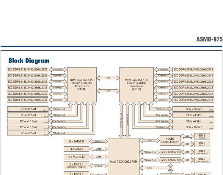 研華ASMB-975 雙路LGA3647-P0 Intel? Xeon? Scalable 服務(wù)器主板，帶12個 DDR4, 4個 PCIe x16 + 1個 PCIe x8 + 4 個PCIx4, 14 個 SATA3, 8 個USB3.0, Dual 10GbE, IPMI