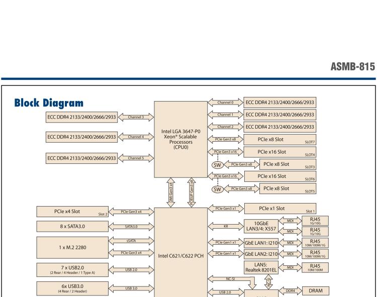 研華ASMB-815 單路LGA 3647-P0 Intel? Xeon? Scalable ATX 服務(wù)器主板，帶 6 個DDR4, 5 個PCIe x8 或者 2 個PCIe x16 和 1個 PCIe x8, 8 個SATA3, 6 個USB3.0, Dual 10GbE, IPMI