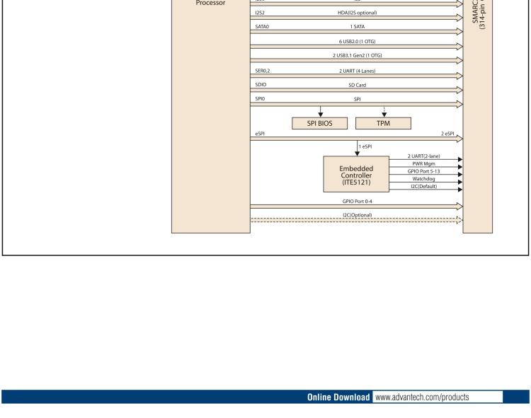 研華SOM-2532 Intel? Pentium?/Celeron? and Atom? x6000 系列處理器