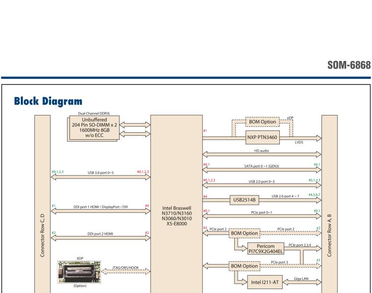 研華SOM-6868 Intel? Pentium?/Celeron? N3000 系列和 Atom ? SoC，COM Express Express Type 6 模塊