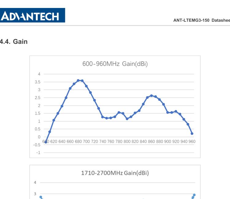 研華ANT-LTEMG3-150 4G LTE / 3G / 2G Antenna with magnetic base, SMA-M connector, Length of cable 1.5m