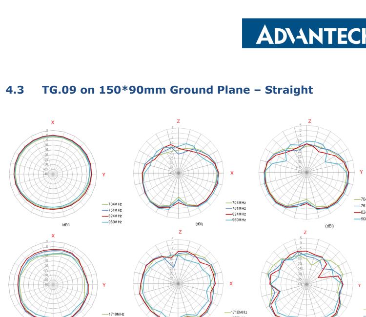 研華BB-TG.09.0113 Antenna GSM/UMTS, Penta-band, SMA-M