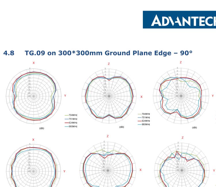 研華BB-TG.09.0113 Antenna GSM/UMTS, Penta-band, SMA-M