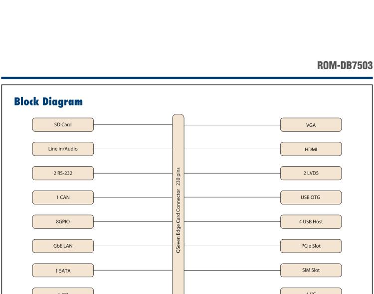 研華ROM-DB7503 Qseven V2.1 ROM 核心板的開發(fā)板