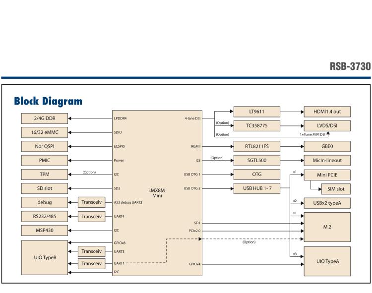 研華RSB-3730 基于NXP i.MX8M Cortex-A53 2.5" 單板電腦, 支持 UIO40-Express擴展
