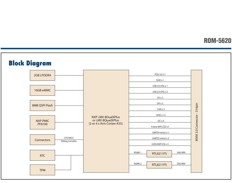 研華ROM-5620 基于NXP i.MX8X SMARC2.0 Arm核心板，多接口，低功耗設(shè)計(jì)