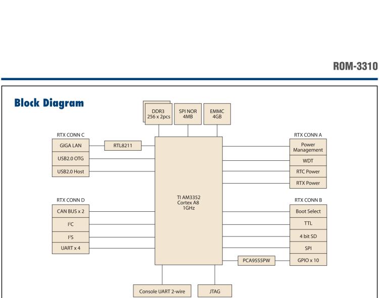 研華ROM-3310 基于TI AM3352 Cortex A8 1GHz RTX 2.0 的標準核心板，適用于寬溫抗震等工業(yè)自動化領(lǐng)域