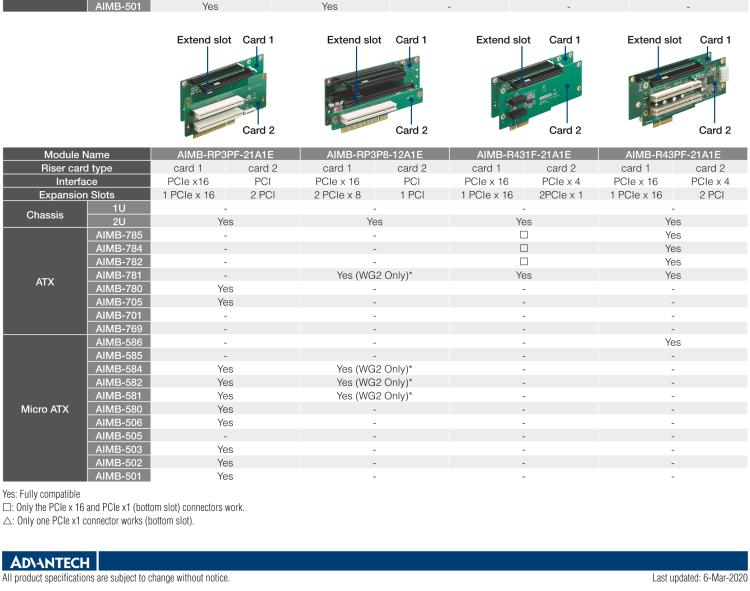 研華AIMB-RF20F-02A1E 2U PCIe X16 轉接卡