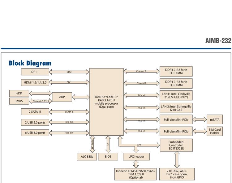 研華AIMB-232 板載Intel? 第6/7代 Core? i/賽揚(yáng) 處理器。超薄設(shè)計(jì)，無(wú)風(fēng)扇設(shè)計(jì)，支持寬溫。