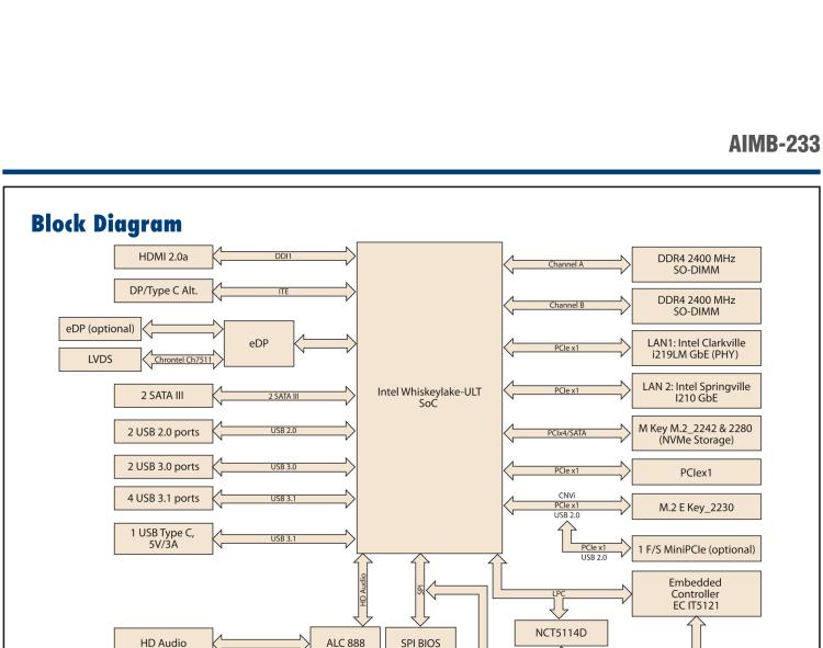 研華AIMB-233 板載Intel? 第8代 Core i 處理器。擁有Type C接口，滿足各類擴(kuò)展需求。低功耗，超薄緊湊，無風(fēng)扇設(shè)計(jì)，支持寬溫寬壓，性能強(qiáng)勁。