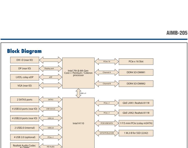 研華AIMB-205 適配Intel? 第6/7代 Core? i 處理器，搭載H110芯片組。高性價(jià)比，擁有豐富的擴(kuò)展接口，穩(wěn)定可靠。