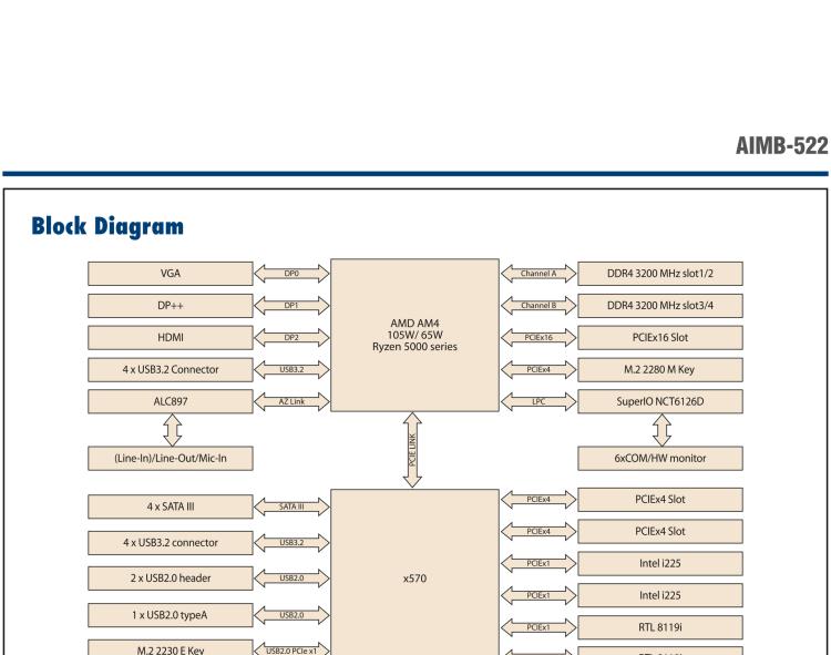 研華AIMB-522 適配AMD Ryzen? AM4 5000系列處理器，搭載X570芯片組。具有豐富接口，雙千兆網(wǎng)口和雙2.5GbE網(wǎng)口設計，用于自動化和人工智能圖像處理等高端行業(yè)。