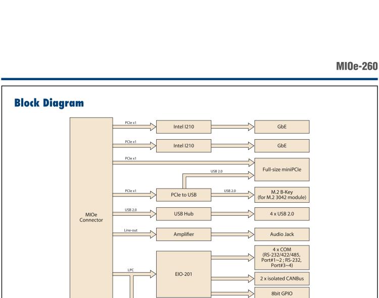 研華MIOe-260 M.2 B-key，高速 miniPCIe，雙Intel LAN，4個USB2.0、8個COM