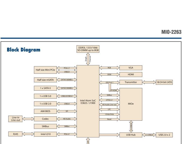 研華MIO-2263 2.5寸Pico-ITX主板，搭載Intel? Atom? SoC E3825/ J1900處理器的2.5寸Pico-ITX單板電腦，采用DDR3L內(nèi)存，支持24-bit LVDS + VGA/HDMI獨(dú)立雙顯，帶有豐富I/O接口：1個(gè)GbE、半長(zhǎng)Mini PCIe、4個(gè)USB、2個(gè)COM、SMBus、mSATA & MIOe