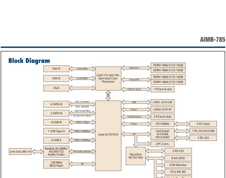 研華AIMB-785 LGA1151 6th/7th Generation Intel? Core? i7/i5/i3/Pentium?/Celeron? ATX with Triple Display, DDR4, SATA III