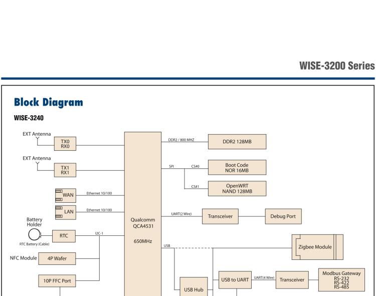 研華WISE-3240 研華EPD電子紙專用工業(yè)網(wǎng)關(guān)，以太網(wǎng)、 WIFI（AP）、Zigbee，專為智能城市、工業(yè)4.1應(yīng)用而設(shè)計(jì)。