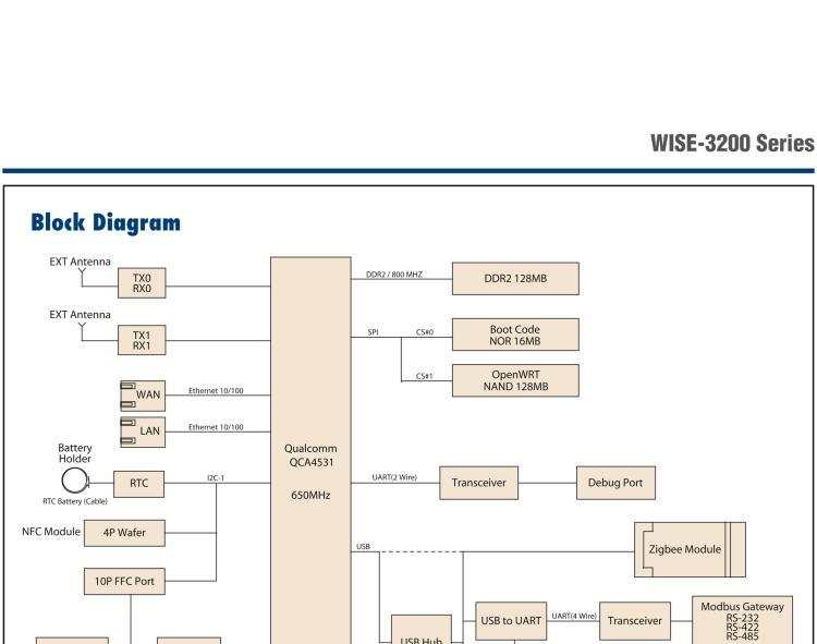 研華WISE-3220 研華EPD電子紙專用工業(yè)網(wǎng)關(guān)，以太網(wǎng)、 WIFI（AP），專為智能城市、工業(yè)4.0應(yīng)用而設(shè)計。