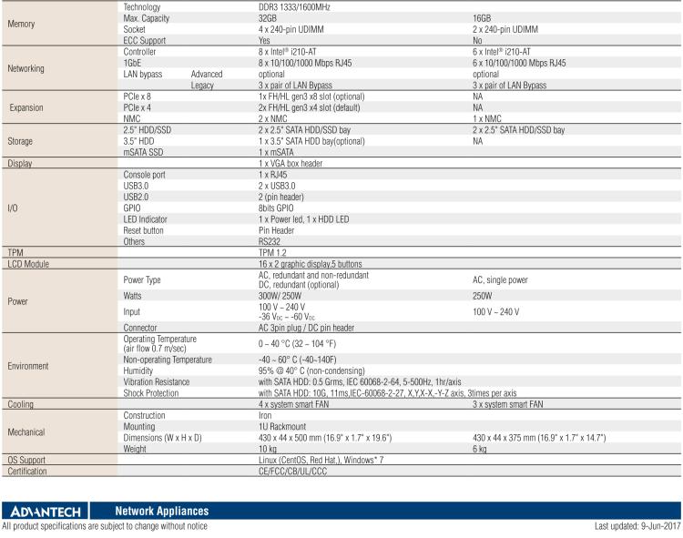 研華FWA-3232 基于Intel? Haswell XeonTM E3/CoreTM/ PentiumTM/CeleronTM系列處理器 1U機(jī)架式網(wǎng)絡(luò)應(yīng)用平臺(tái)