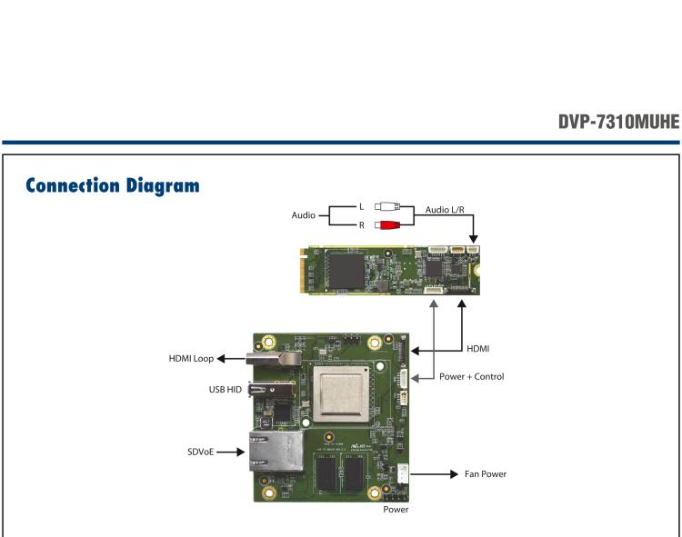 研華DVP-7310MUHE 1-ch 4K60 SDVoE M.2 Video Decoder