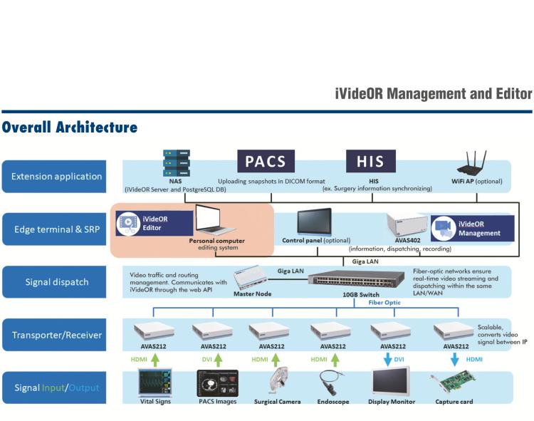 研華iVideOR iVideOR is a future-proof platform to transform surgical imaging workflows.